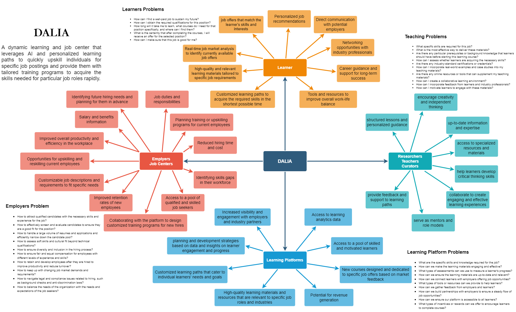 Mind map presenting concept of DALIA platform